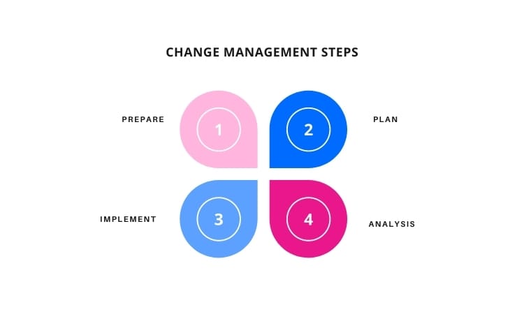 change management process steps