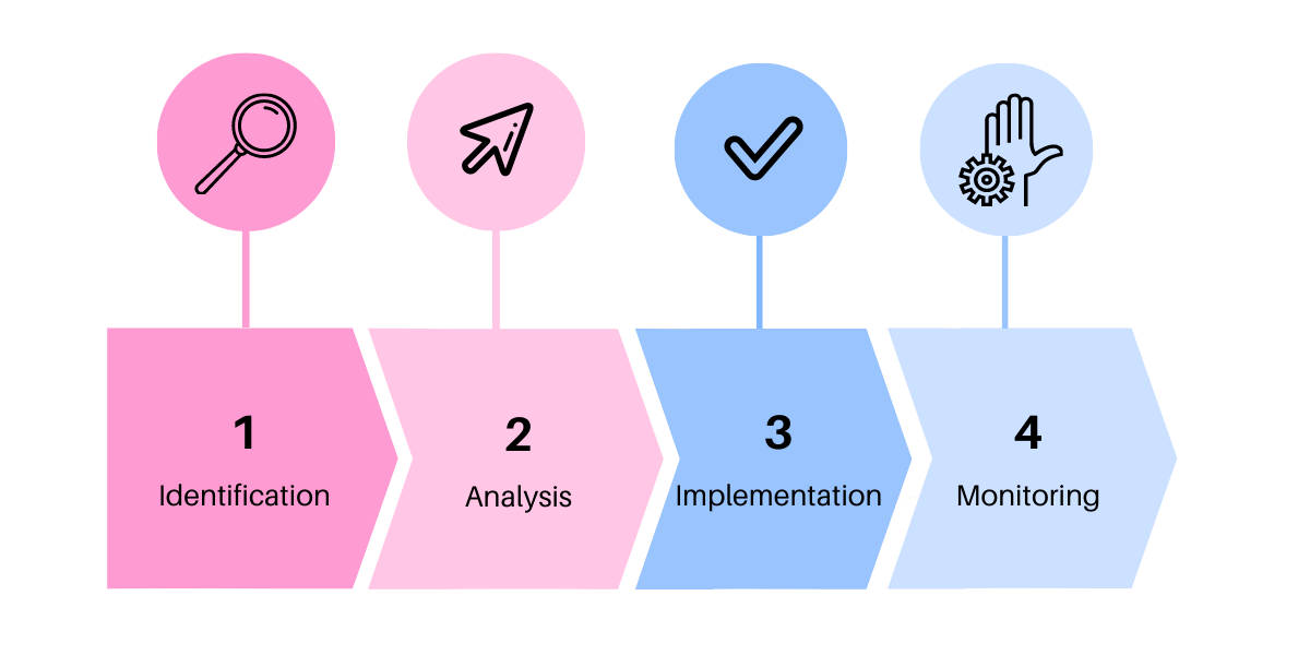 Process Optimization steps