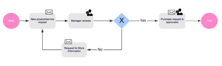 Purchase Requisition Process Template | Virtus Flow