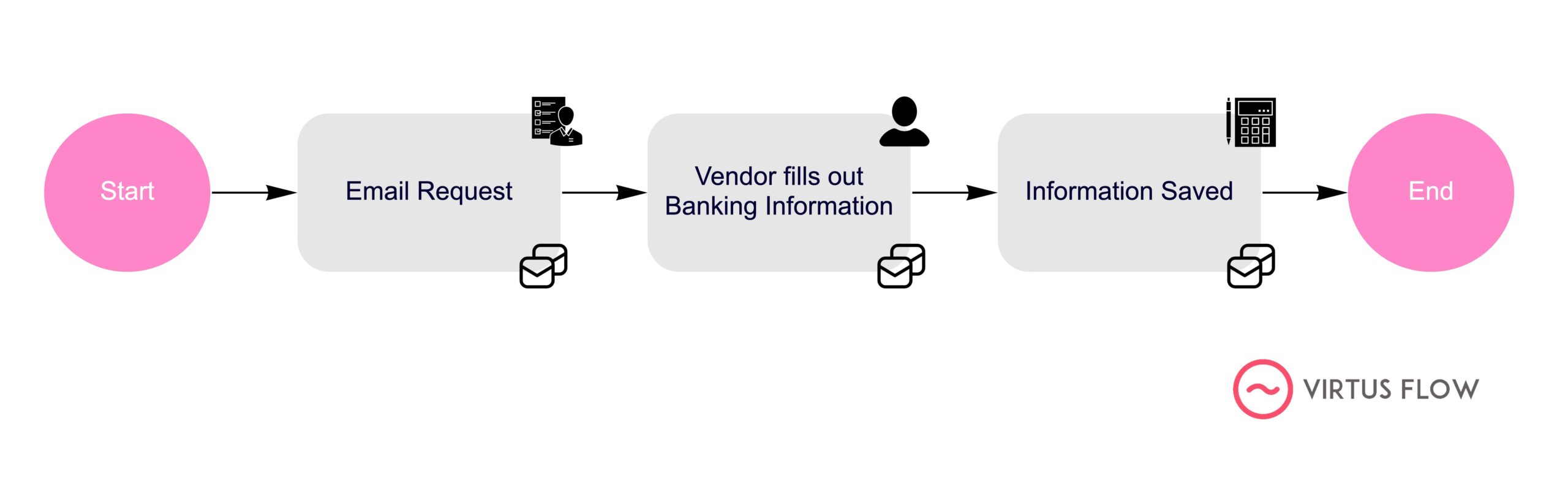 Vendor Bank Account Information Request workflow