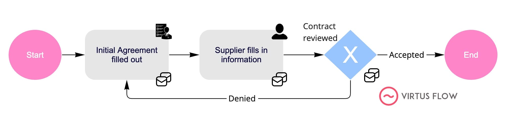 supplier agreement workflow